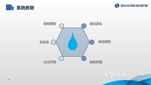 ShareShine環保講堂 如何利用水質監測生態網為水環境監測注入新動力