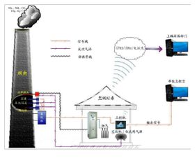 CEMS環保脫硫磚瓦廠煙氣排放在線監測系統 環境保護的智能哨兵